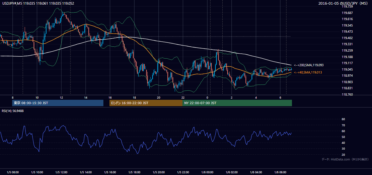 2016年1月5日（火） USD/JPY 5分足チャート