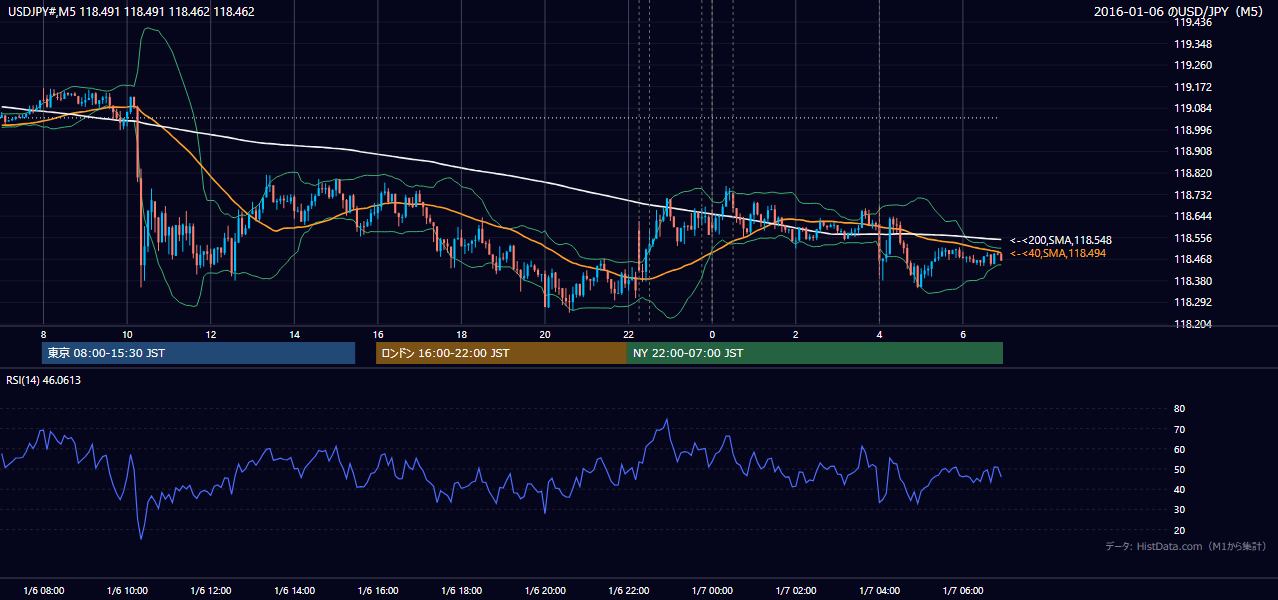 2016年1月6日(水) USD/JPY 5分足チャート