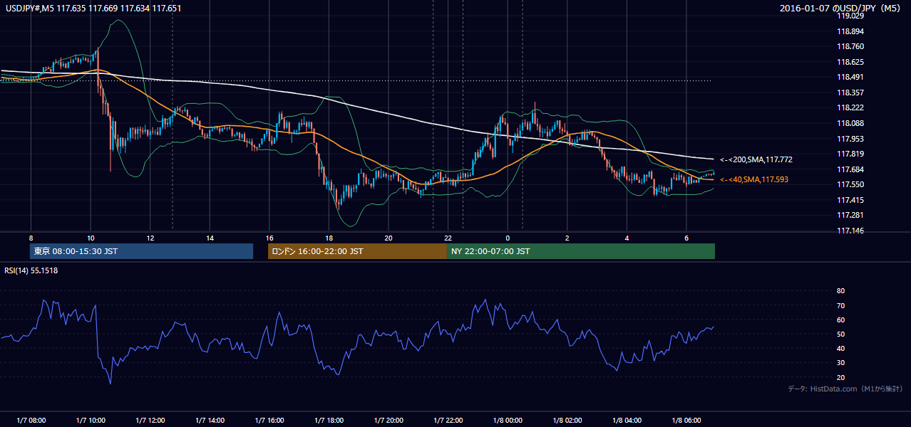 2016年1月7日(木) USD/JPY 5分足チャート