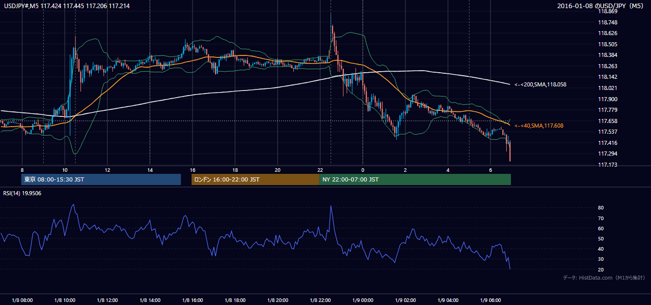 2016年1月8日(金) USD/JPY 5分足チャート