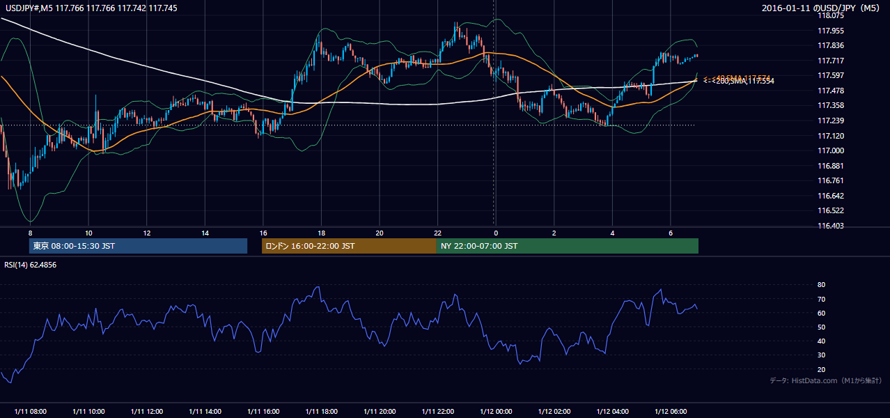 2016-01-11(月) USD/JPY 5分足チャート