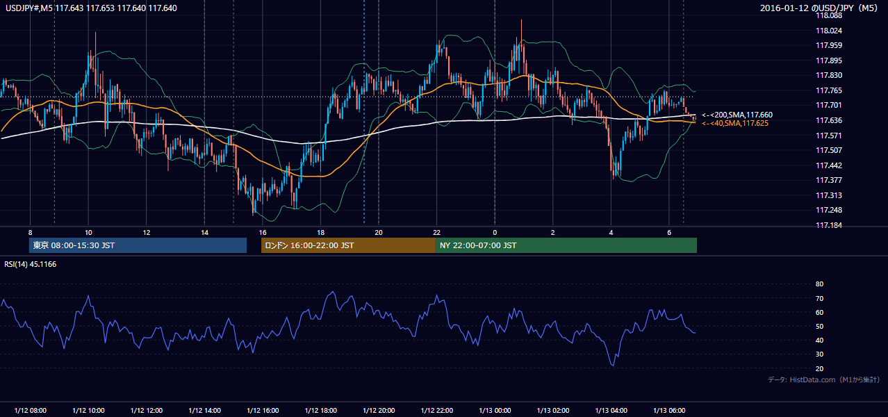 2016-01-12(火) USD/JPY 5分足チャート