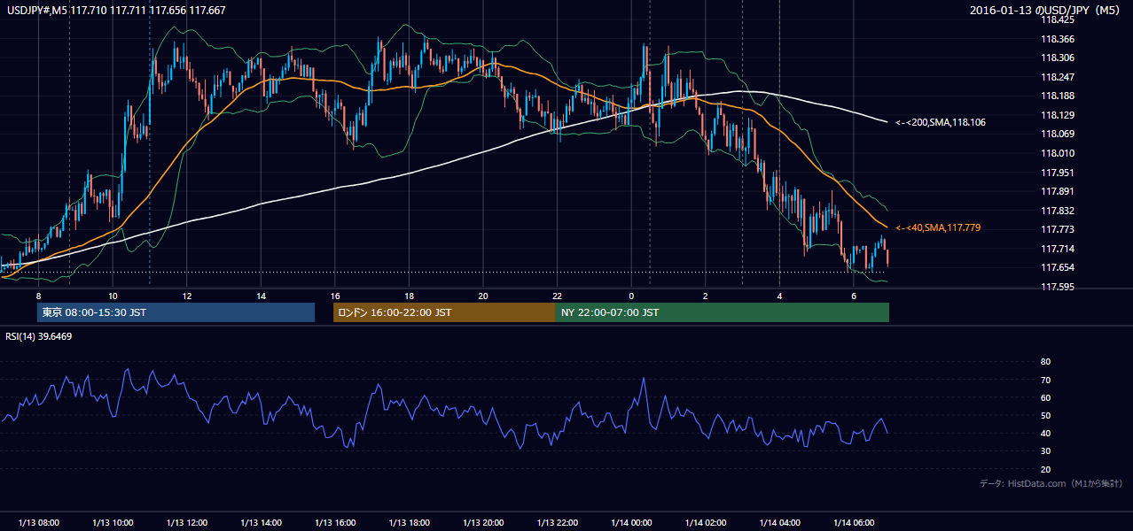 2016-01-13(水) USD/JPY 5分足チャート