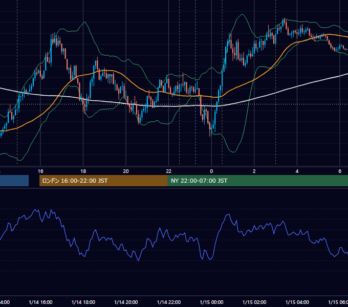 2016年1月14日（木） USD/JPY 5分足チャート