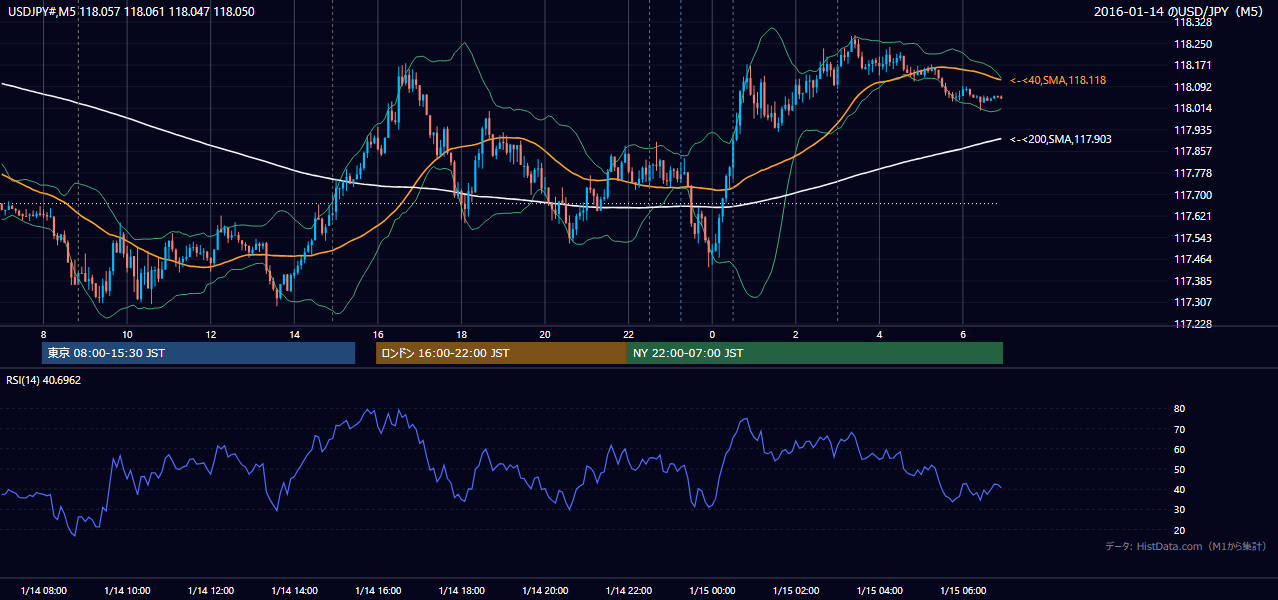 2016-01-14(木) USD/JPY 5分足チャート
