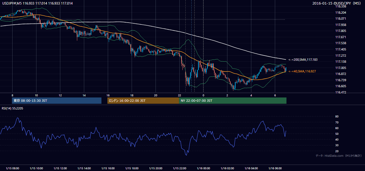 2016年1月15日(金) USD/JPY 5分足チャート