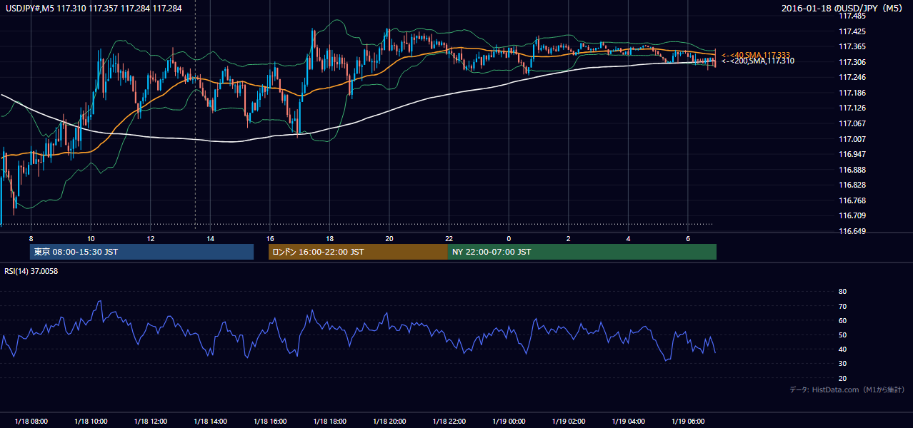 2016-01-18（月） USD/JPY 5分足チャート