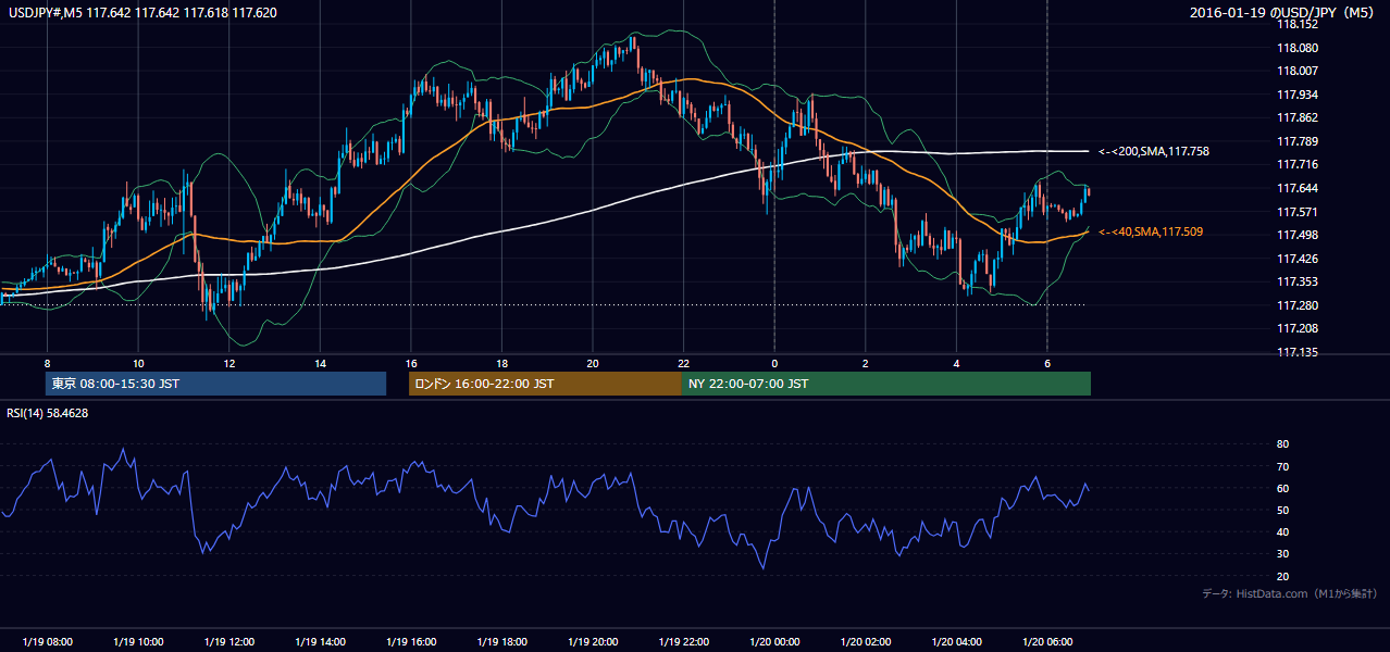 2016年1月19日(火) USD/JPY 5分足チャート