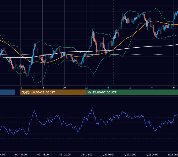 2016年1月21日（木） USD/JPY 5分足チャート
