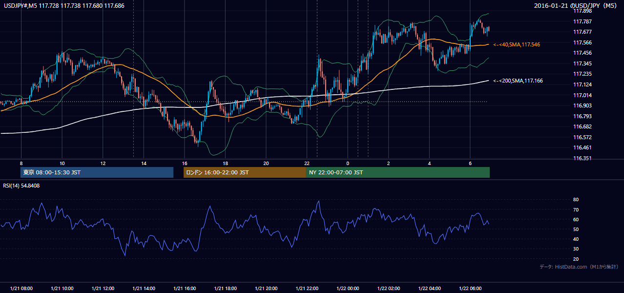 2016年1月21日(木) USD/JPY 5分足チャート
