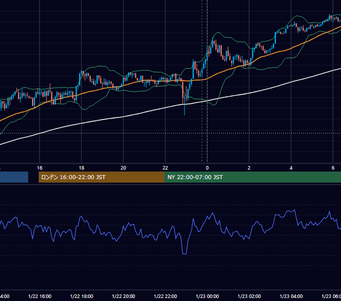 2016年1月22日（金） USD/JPY 5分足チャート
