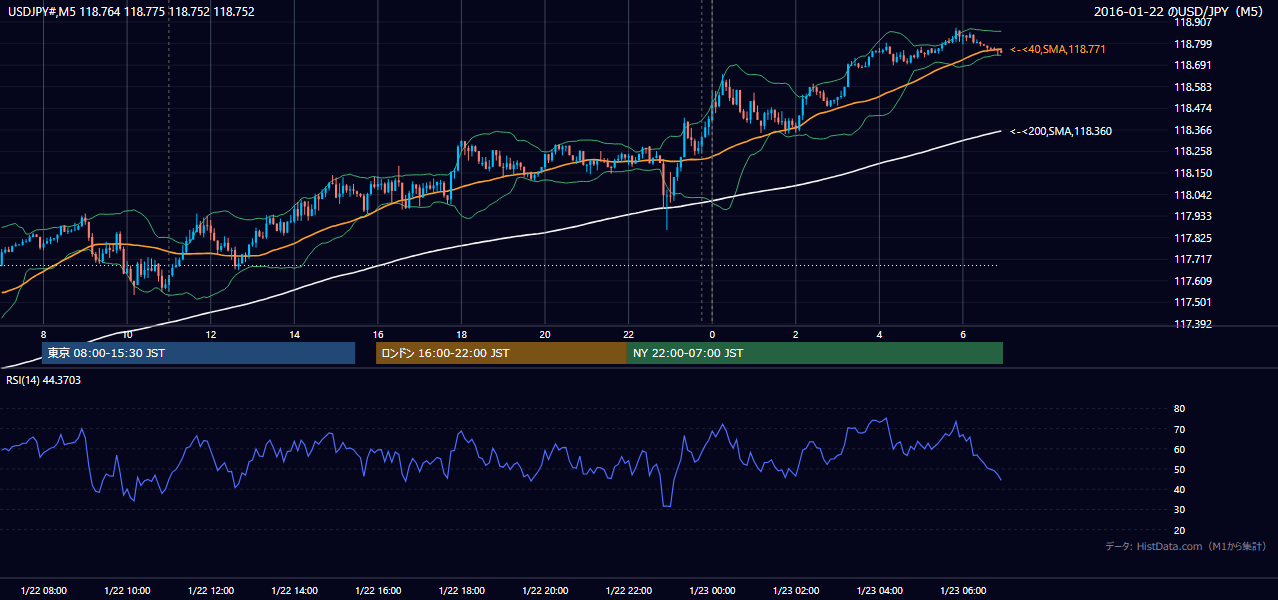 2016年1月22日(金) USD/JPY 5分足チャート