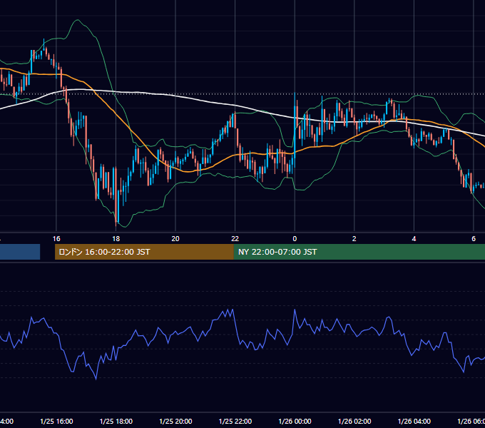 2016年1月25日（月） USD/JPY 5分足チャート