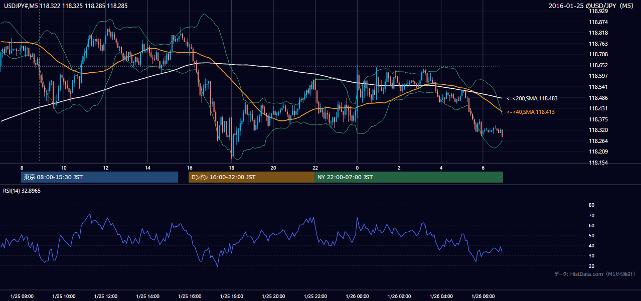2016-01-25(月) USD/JPY 5分足チャート