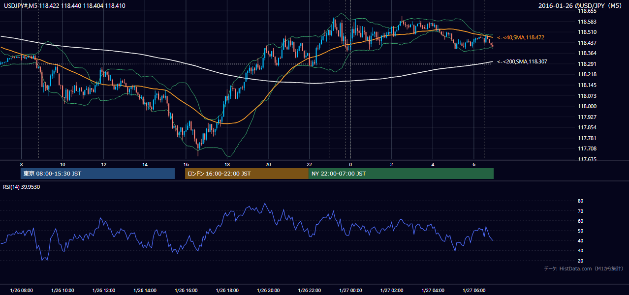 2016-01-26(火) USD/JPY 5分足チャート