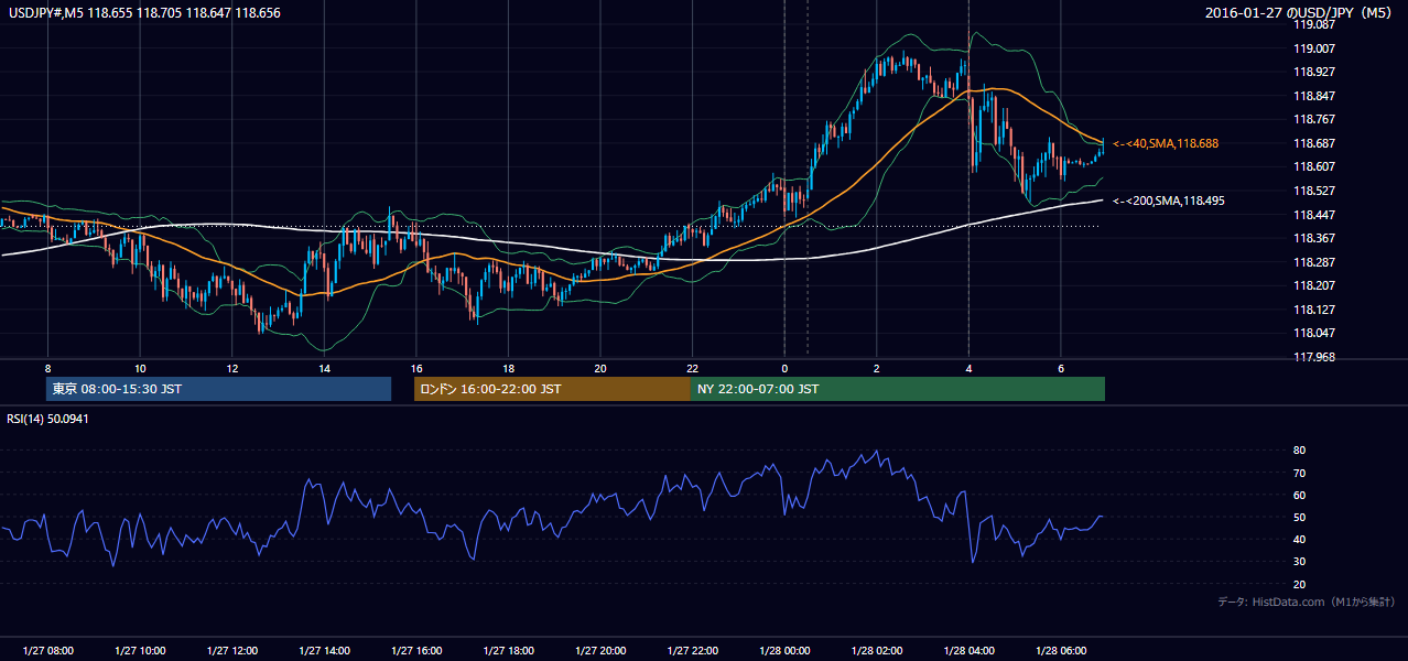2016-01-27(水) USD/JPY 5分足チャート