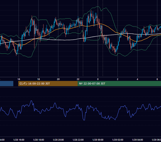 2016年1月28日（木） USD/JPY 5分足チャート