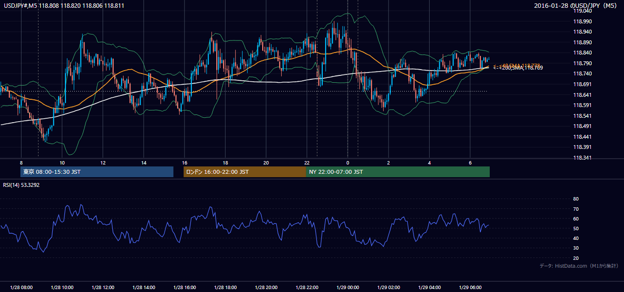 2016-01-28(木) USD/JPY 5分足チャート