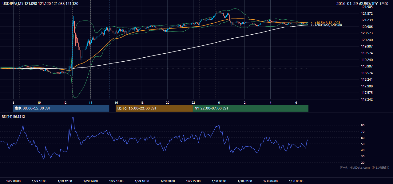 2016年1月29日（金） USD/JPY 5分足チャート