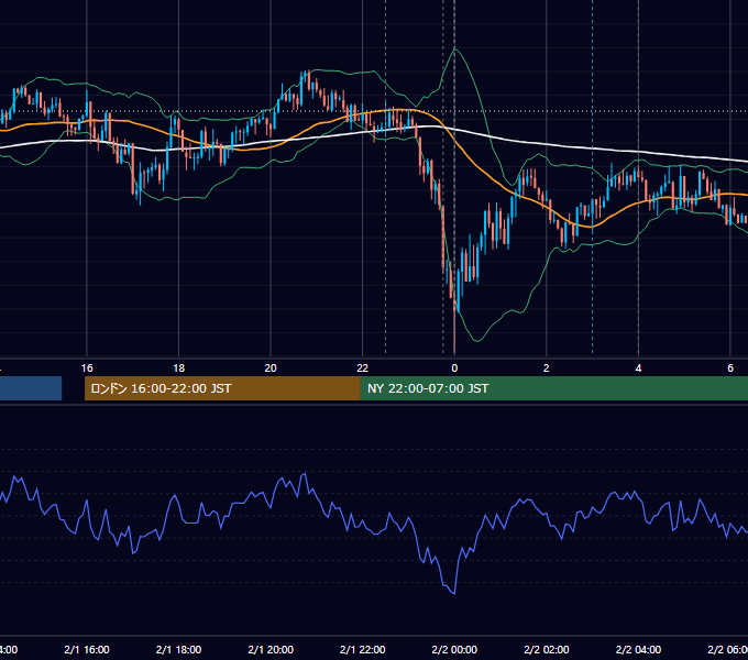 2016年2月1日（月） USD/JPY 5分足チャート