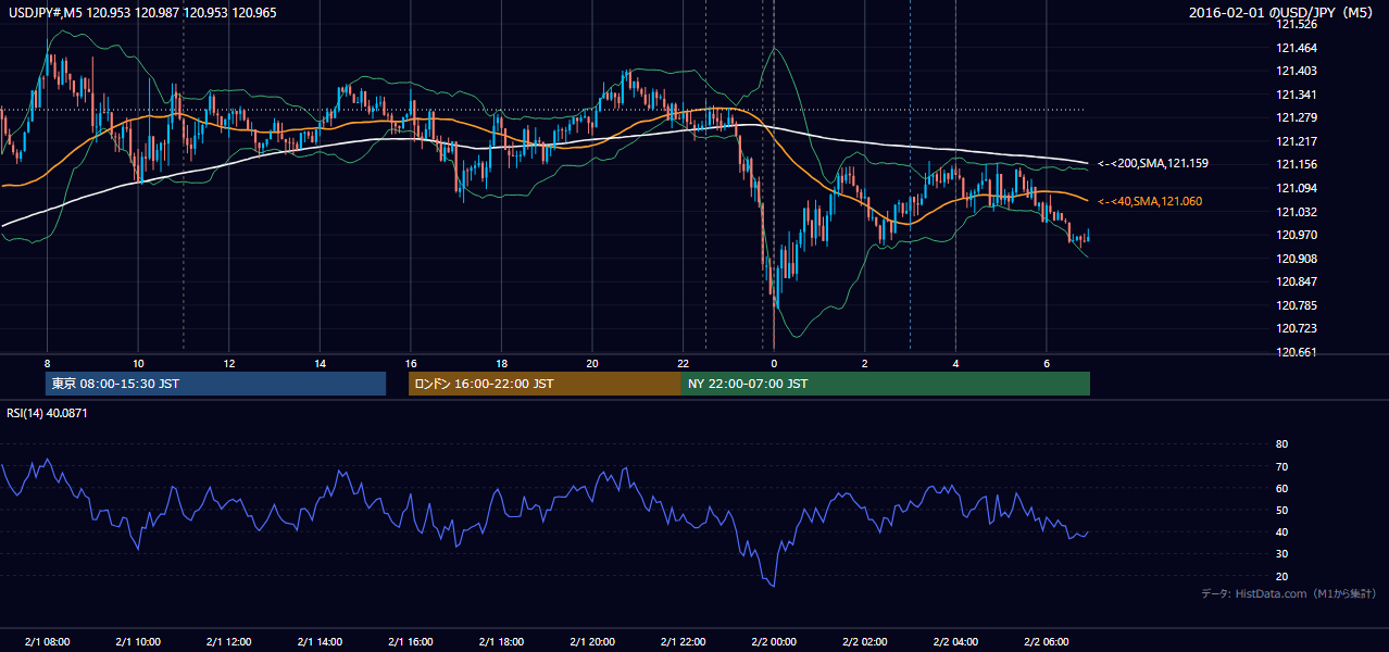 2016-02-01(月) USD/JPY 5分足チャート