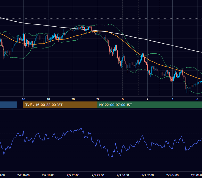 2016年2月2日（火） USD/JPY 5分足チャート