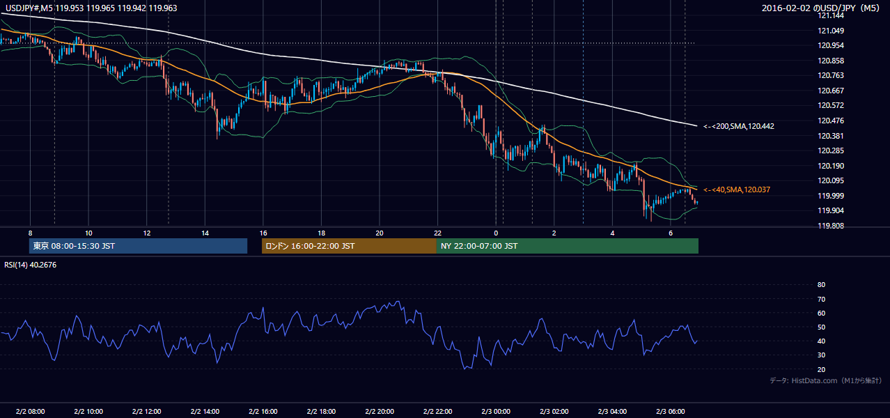 2016-02-02(火) USD/JPY 5分足チャート