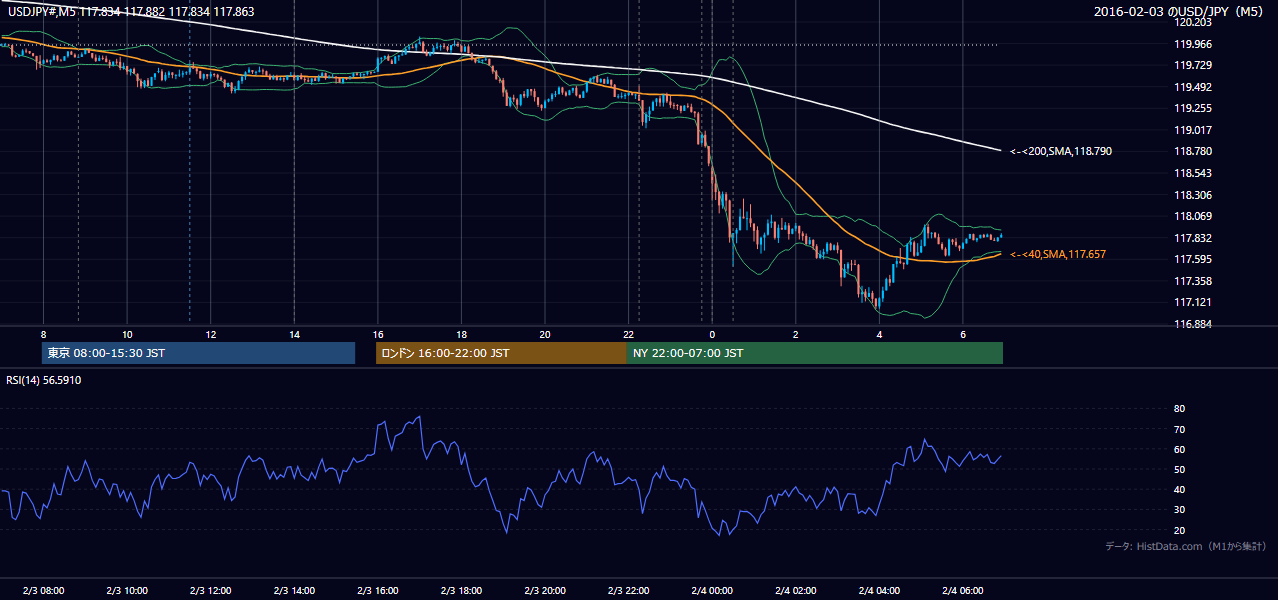 2016-02-03(水) USD/JPY 5分足チャート