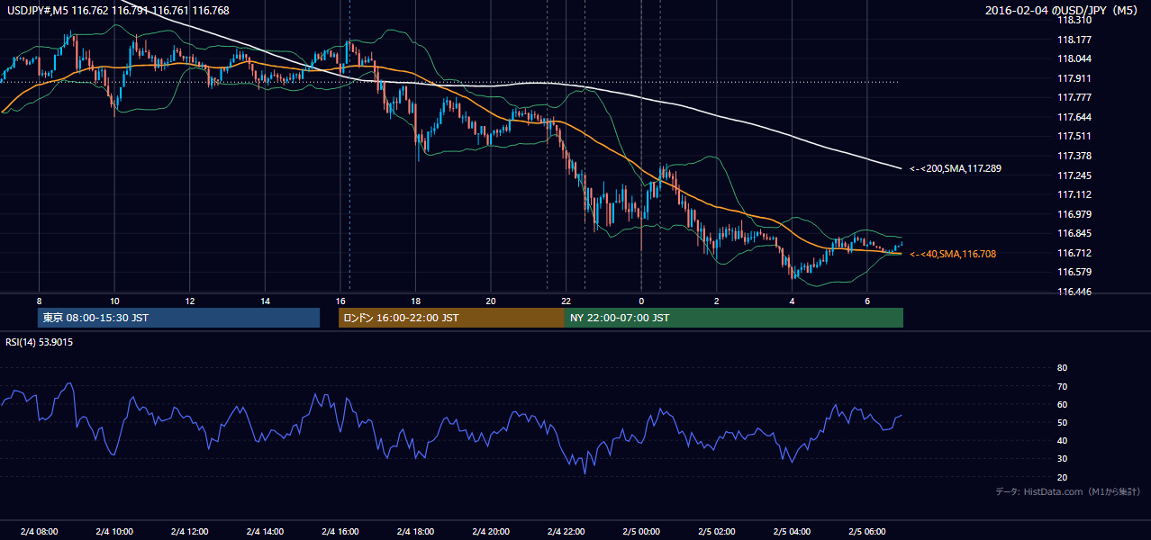 2016-02-04(木) USD/JPY 5分足チャート