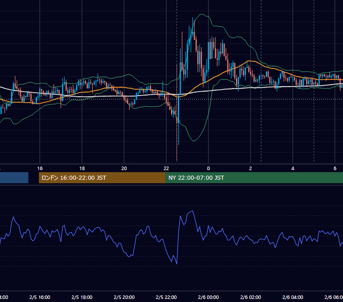 2016年2月5日（金） USD/JPY 5分足チャート