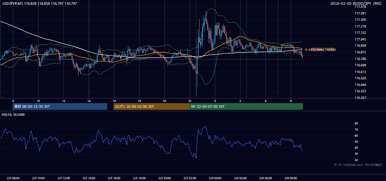 2016-02-05(金) USD/JPY 5分足チャート