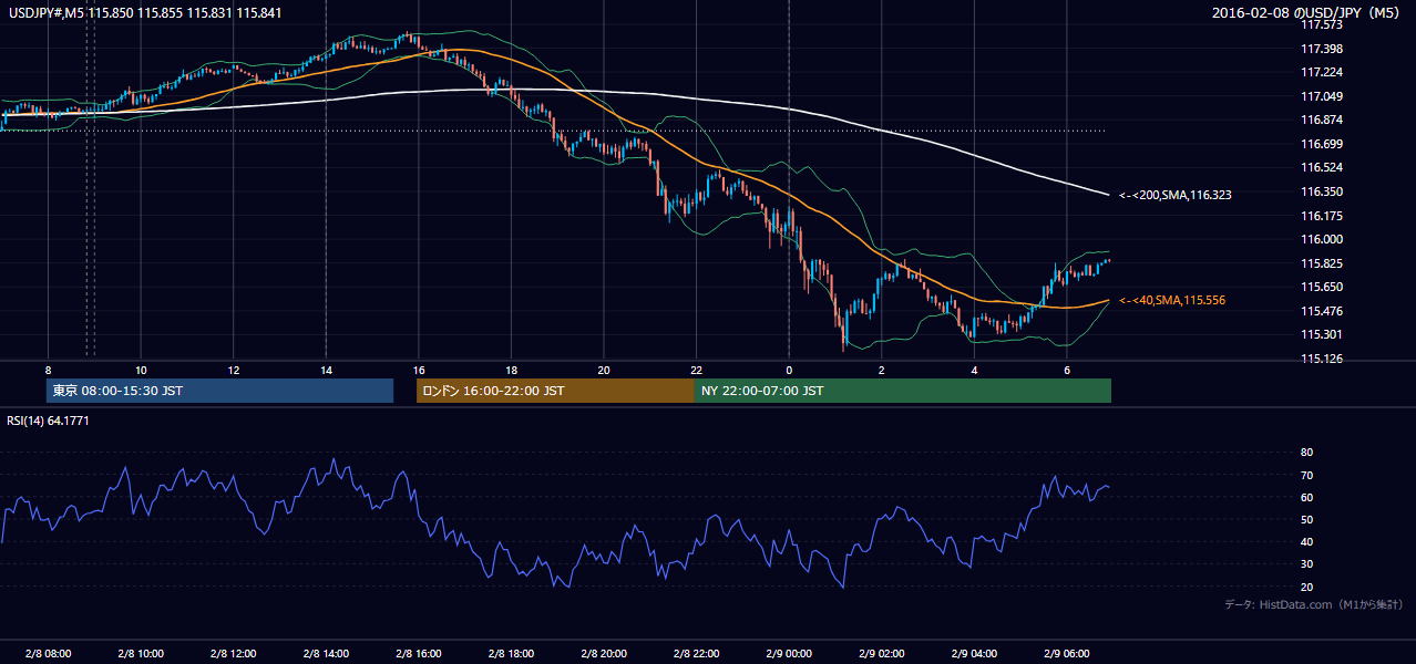 2016-02-08(月) USD/JPY 5分足チャート