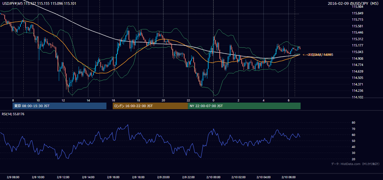 2016年2月9日(火) USD/JPY 5分足チャート