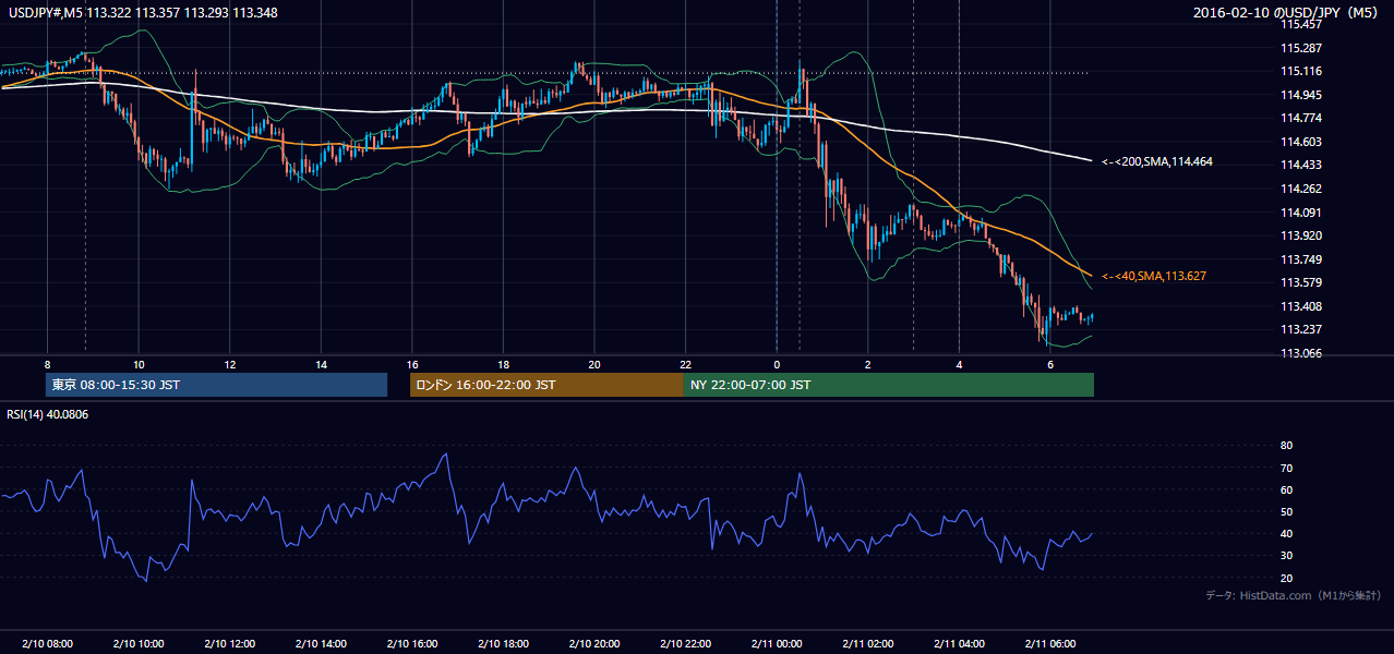 2016年2月10日(水) USD/JPY 5分足チャート