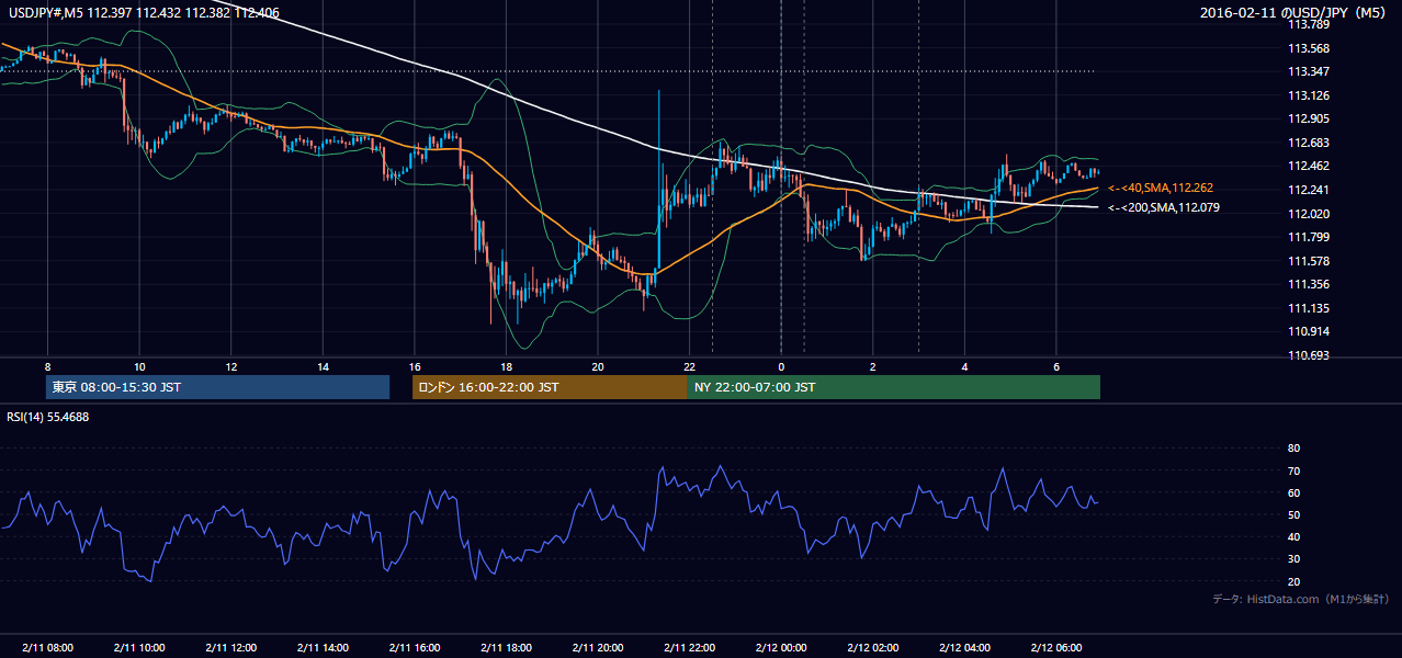 2016年2月11日(木) USD/JPY 5分足チャート