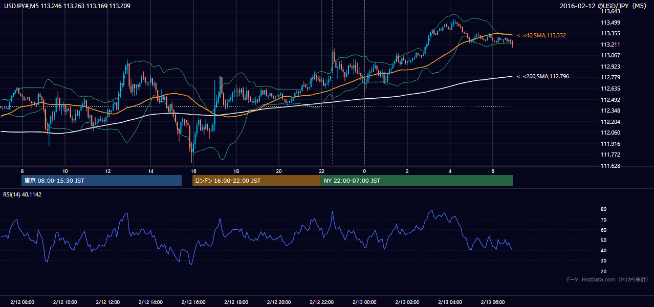 2016年2月12日(金) USD/JPY 5分足チャート