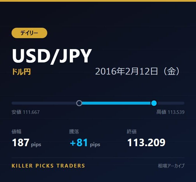 USD/JPY 2016年2月12日（金） 値幅187pips