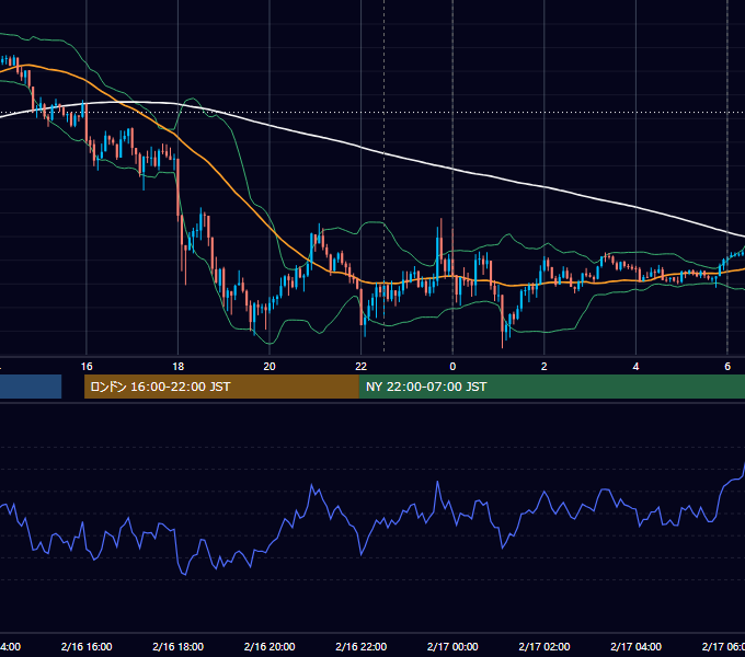 2016年2月16日（火） USD/JPY 5分足チャート