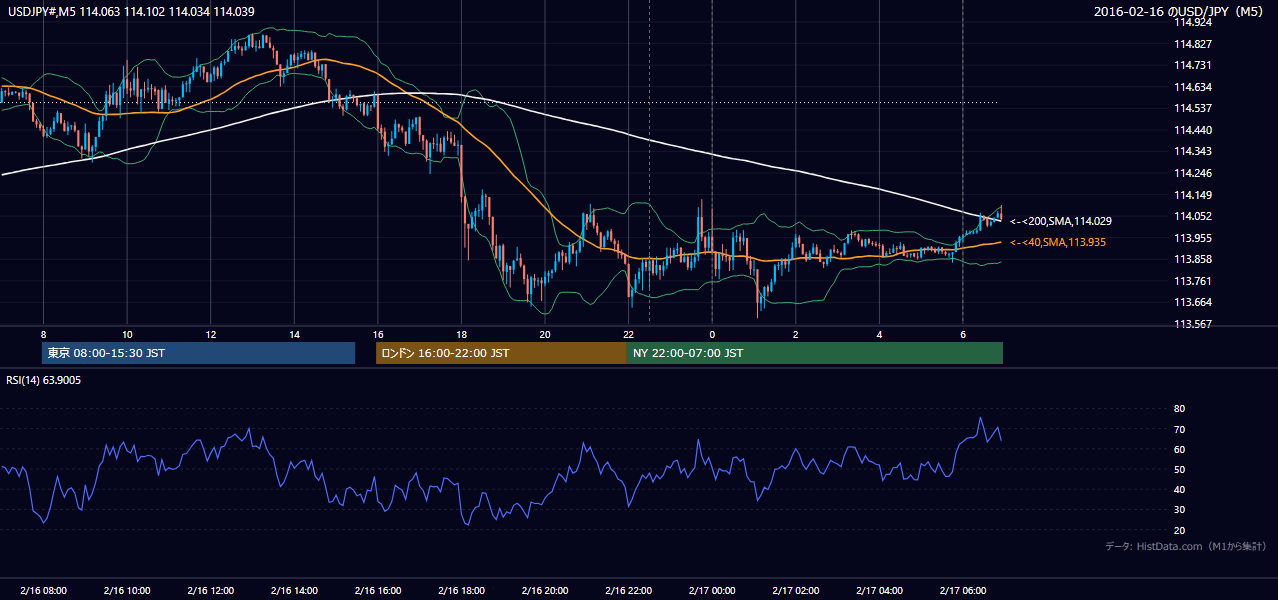 2016年2月16日(火) USD/JPY 5分足チャート