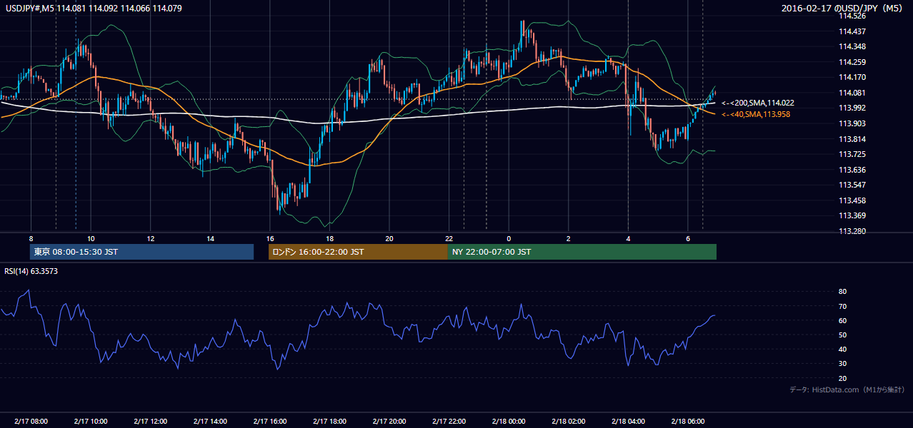 2016年2月17日（水） USD/JPY 5分足チャート