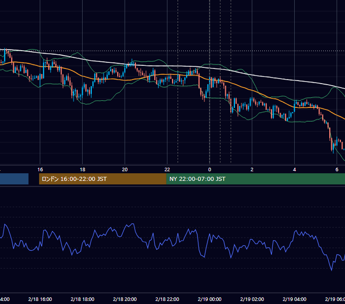 2016年2月18日（木） USD/JPY 5分足チャート