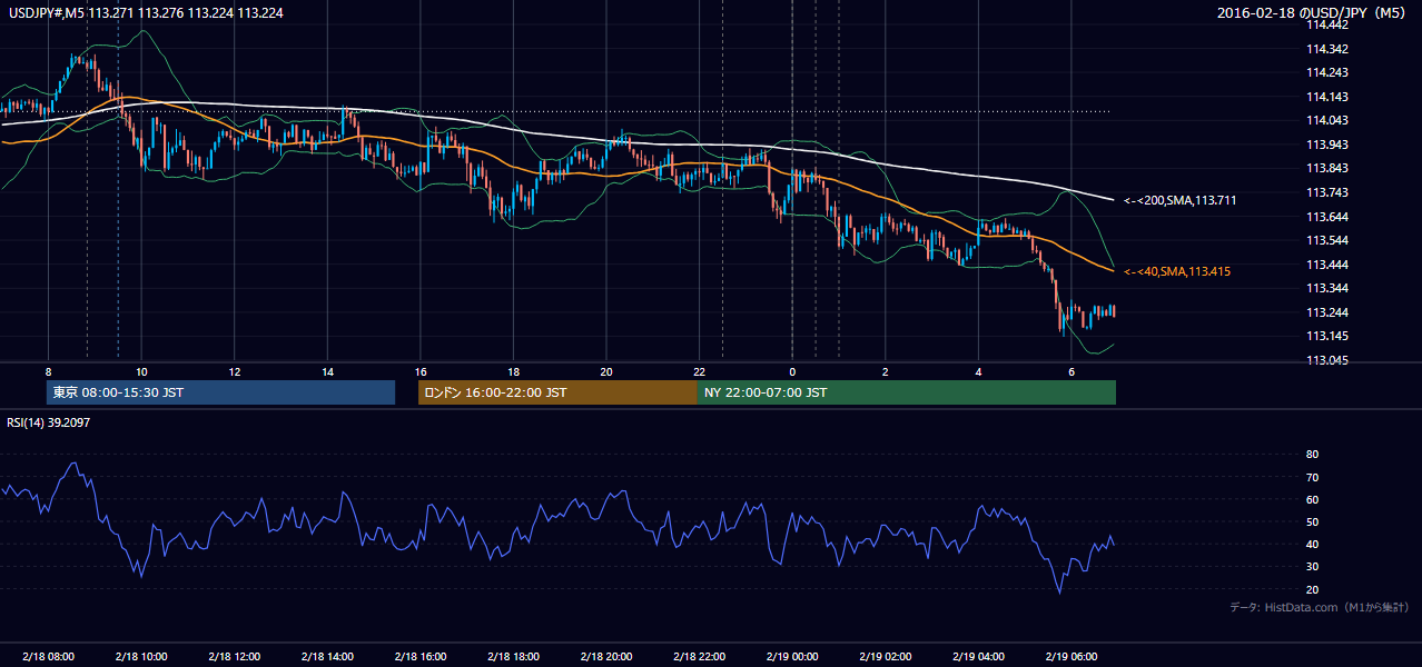 2016年2月18日（木） USD/JPY 5分足チャート