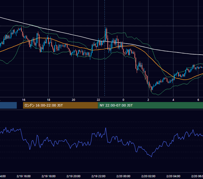 2016年2月19日（金） USD/JPY 5分足チャート