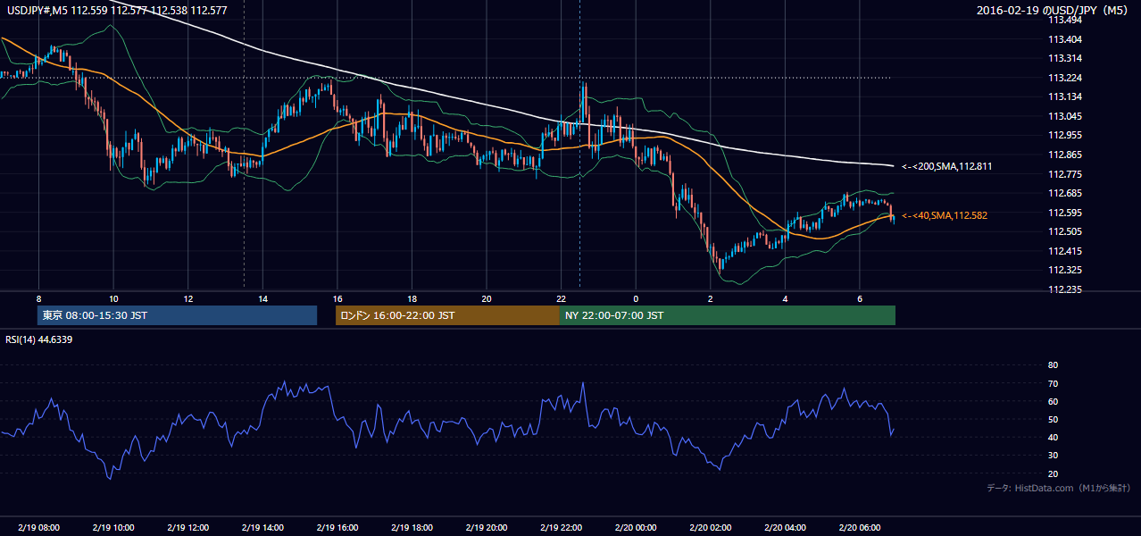 2016年2月19日(金) USD/JPY 5分足チャート