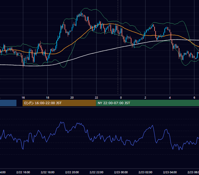 2016年2月22日（月） USD/JPY 5分足チャート