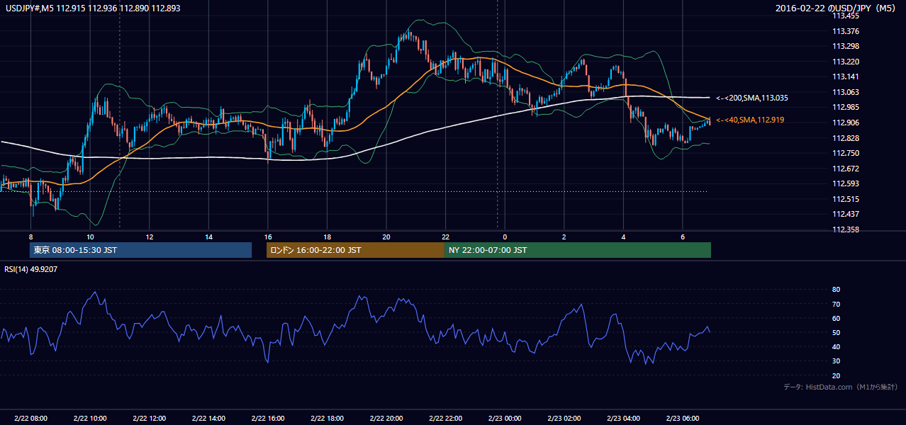 2016年2月22日(月) USD/JPY 5分足チャート