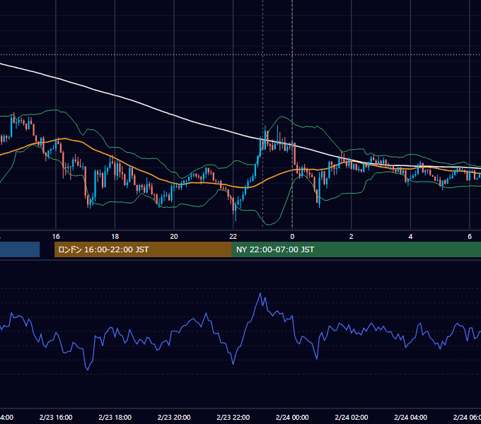 2016年2月23日（火） USD/JPY 5分足チャート