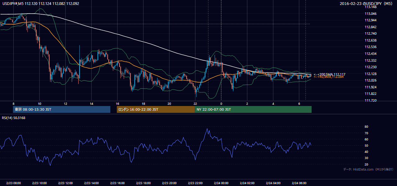 2016-02-23(火) USD/JPY 5分足チャート