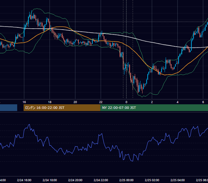 2016年2月24日（水） USD/JPY 5分足チャート