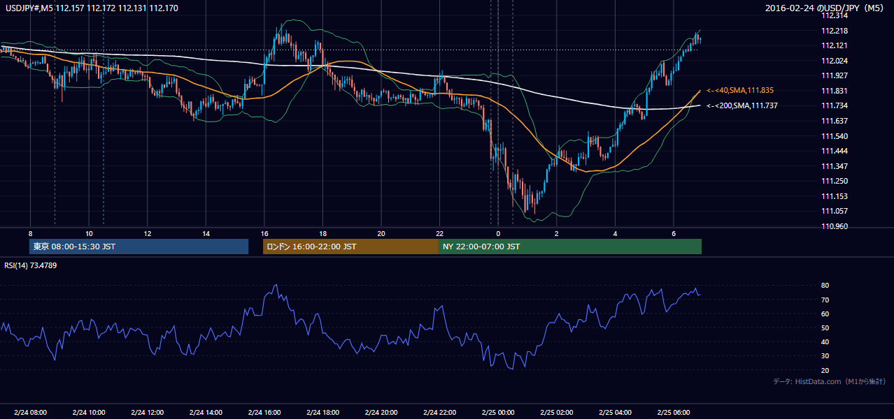 2016-02-24(水) USD/JPY 5分足チャート